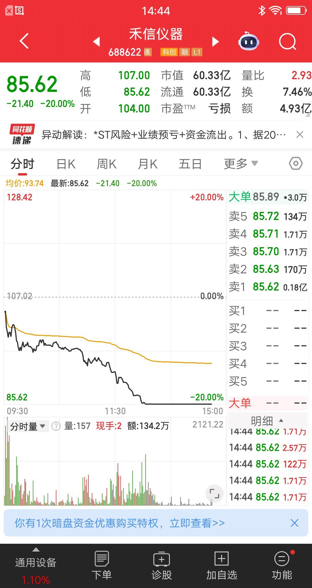 A股今天最惨的票诞生了，业绩暴雷，可能被实施退市风险警示。目前有3228户股东，