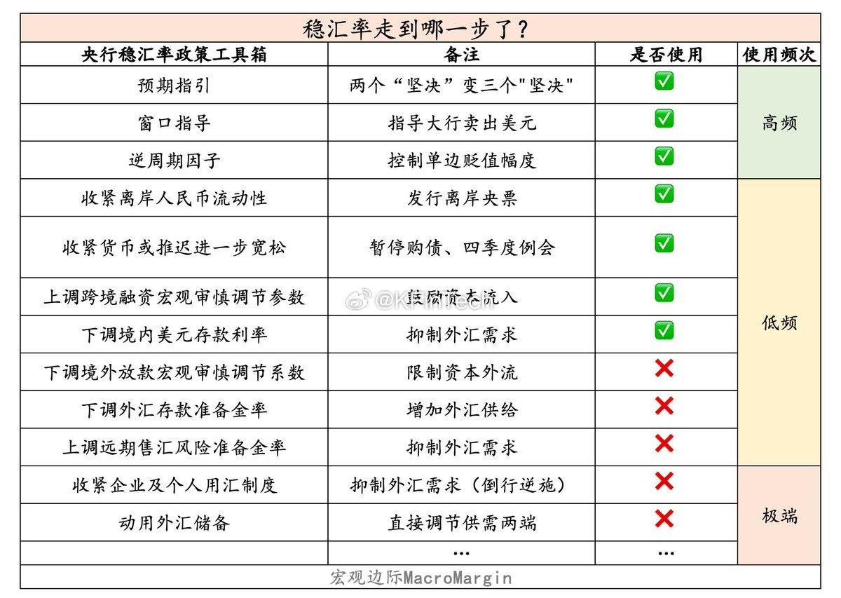 稳汇率走到哪一步了？2月28日路透消息人士称，中国央行正指导各大银行下调美