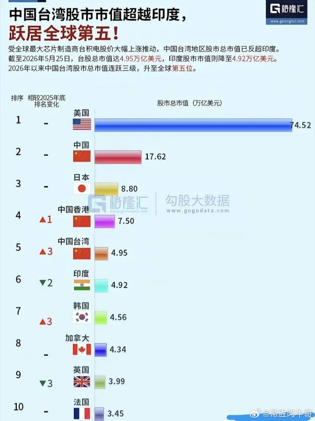 韩国股市涨了这么多倍，印度股市涨了这么多年，结果回头一看还是不如香港和台湾的市值