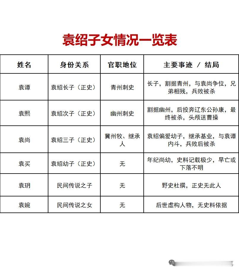 袁绍作为东汉末年大军阀，儿子们在乱世中各有故事。他有四个儿子，袁谭、袁熙、袁尚是