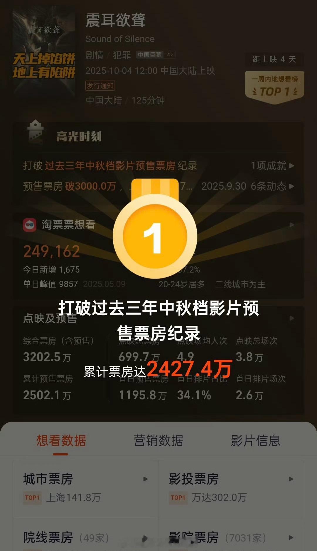 檀健次《震耳欲聋》打破过去三年中秋档影片预售票房记录[点赞]​​​