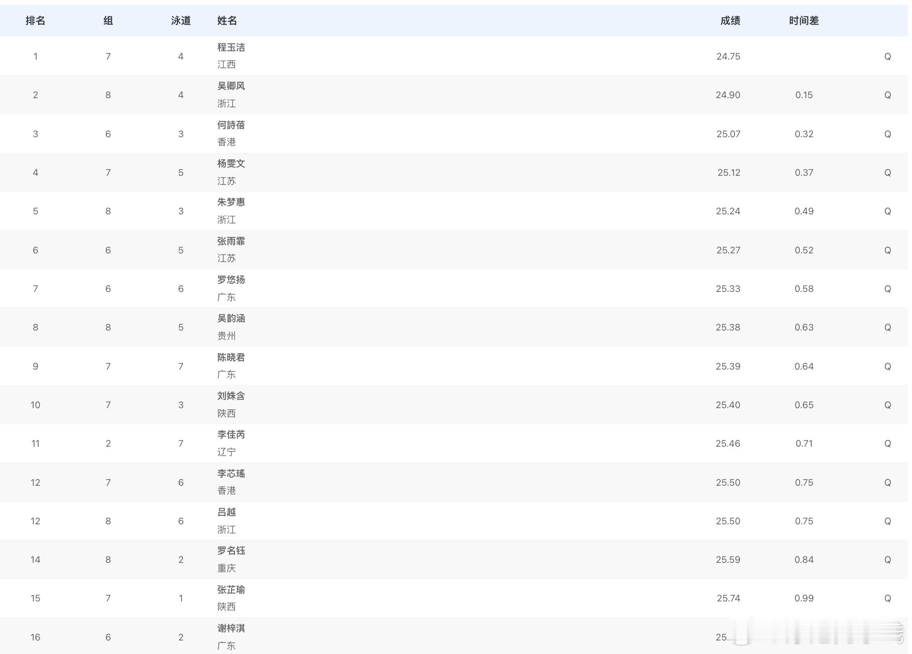 女子50米自由泳预赛成绩程玉洁24.75吴卿风24.90何诗蓓25.07