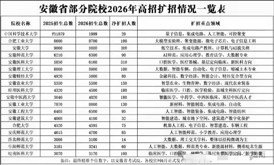 2026年安徽多所省内本科院校公布扩招计划，对本地学子而言属实一大福音。中科大、