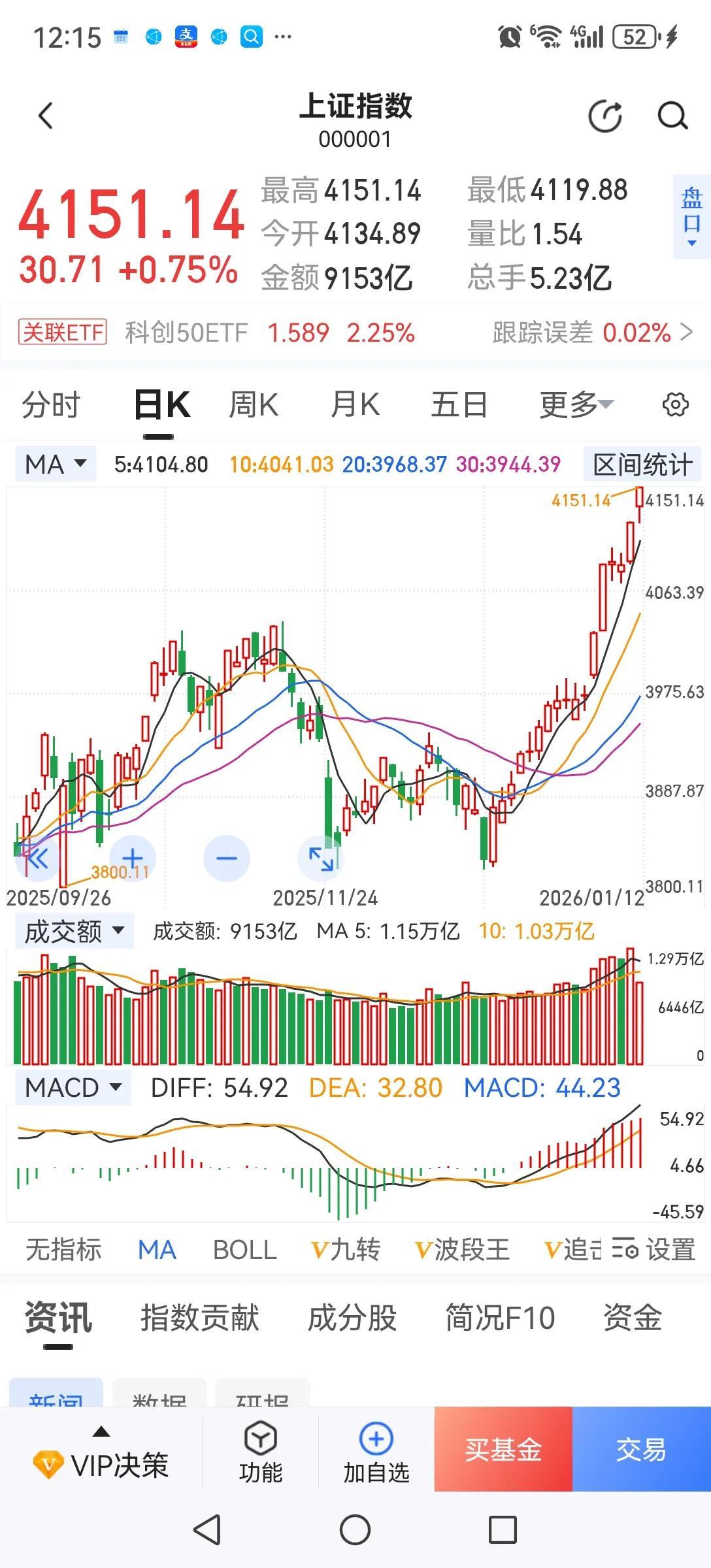 最后一冲，短线注意高抛。今天上午继续放量冲高，己经十七阳了。没有只涨不跌的股市，