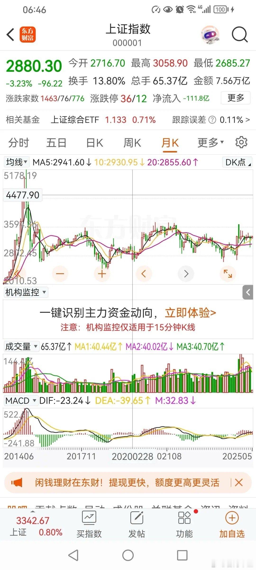 如果对比2020年，今年高点多少？2020年3月，最低点2646点。2020年1