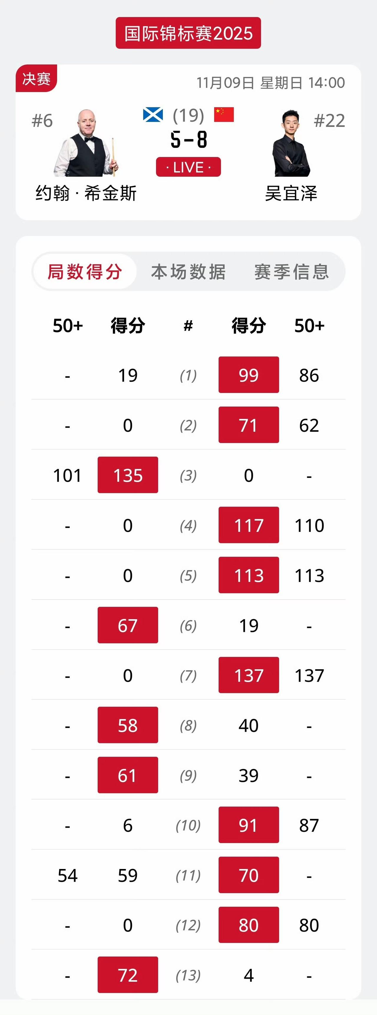 2025斯诺克国锦赛决赛下半场结束4局，吴宜泽8-5领先希金斯进入中场休息。这