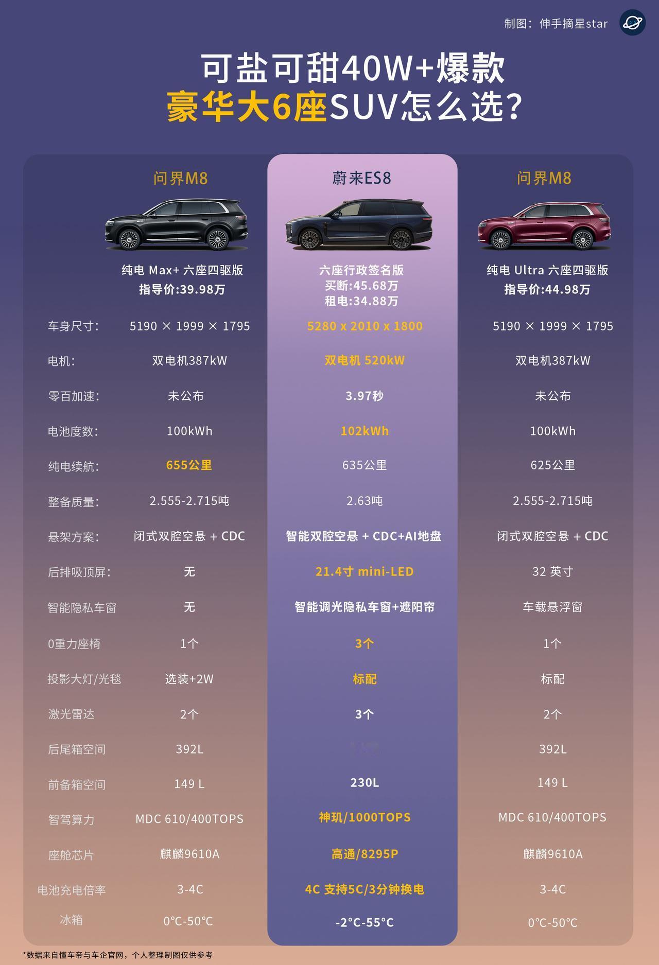 问界M8很强大，蔚来全新ES8更强大！可盐可甜，40万+爆款豪华SUV怎么选？
