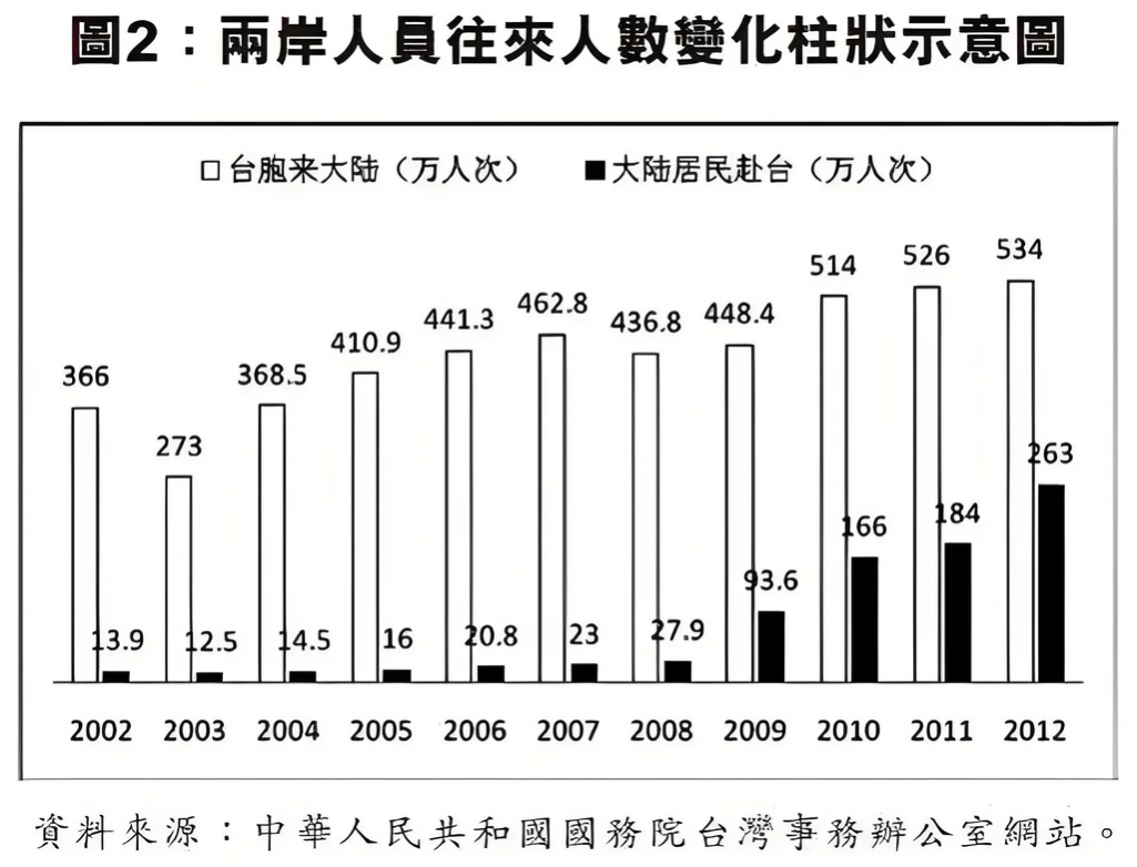 台湾人口2300万，大陆人口14亿，但是来过大陆的台湾人数反而多，而去过台湾的大