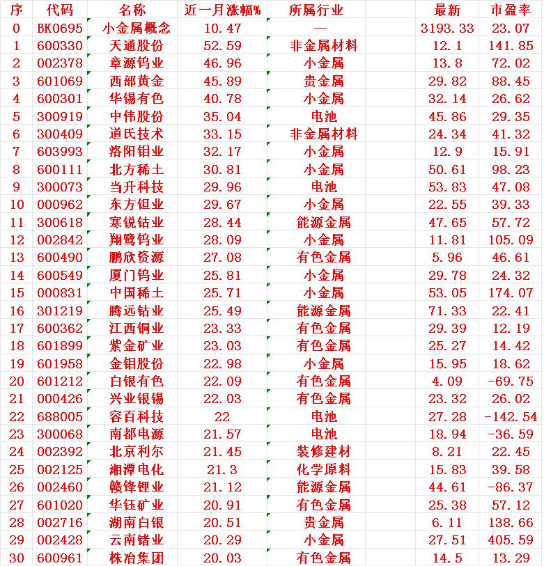 小金属概念，近一月以来涨幅30强小金属概念：近一月涨幅为10.47%。天通