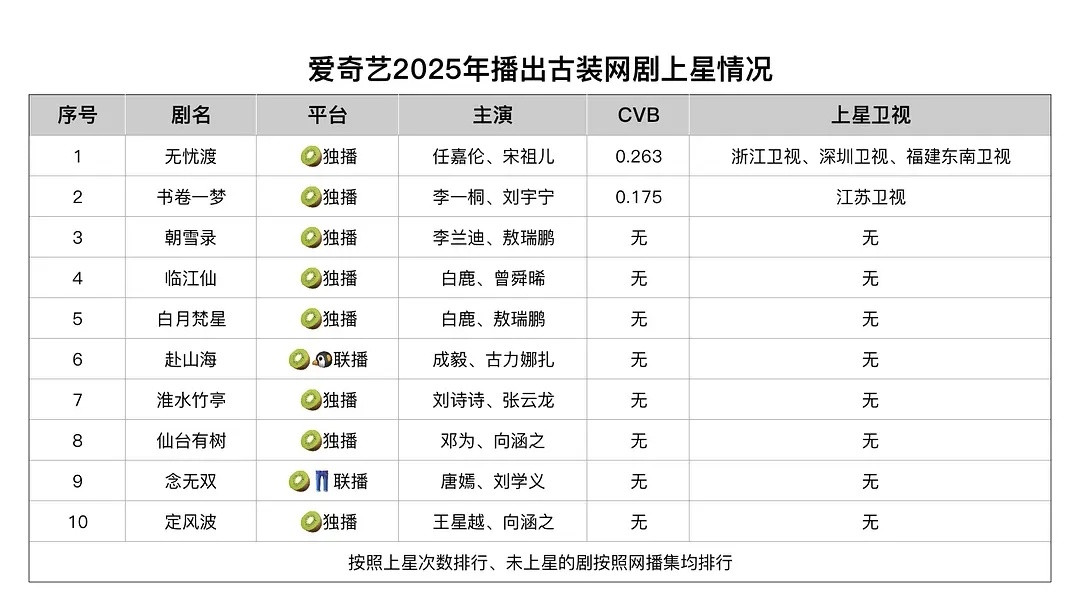 爱奇艺古装上星卫视一览​​​