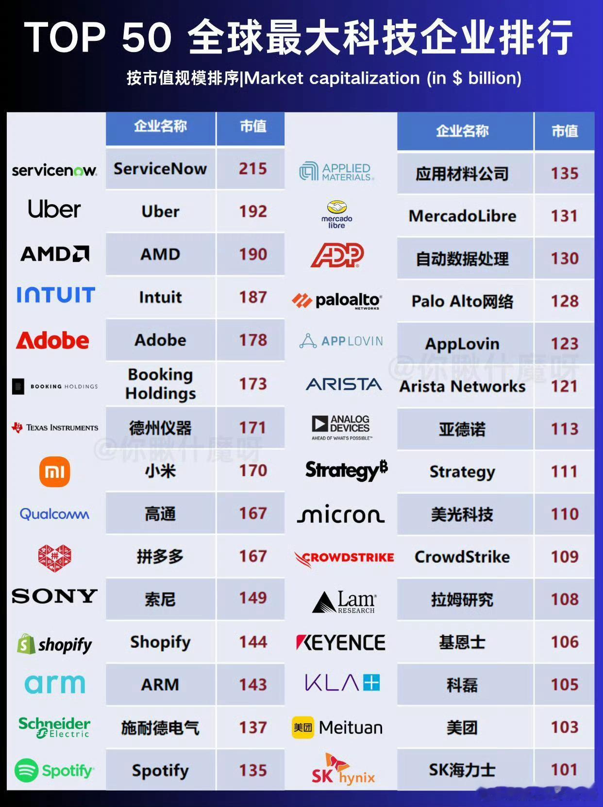 全球科技企业top50排行，你觉得谁更有潜力|||25年全球科技行业格局又发生了