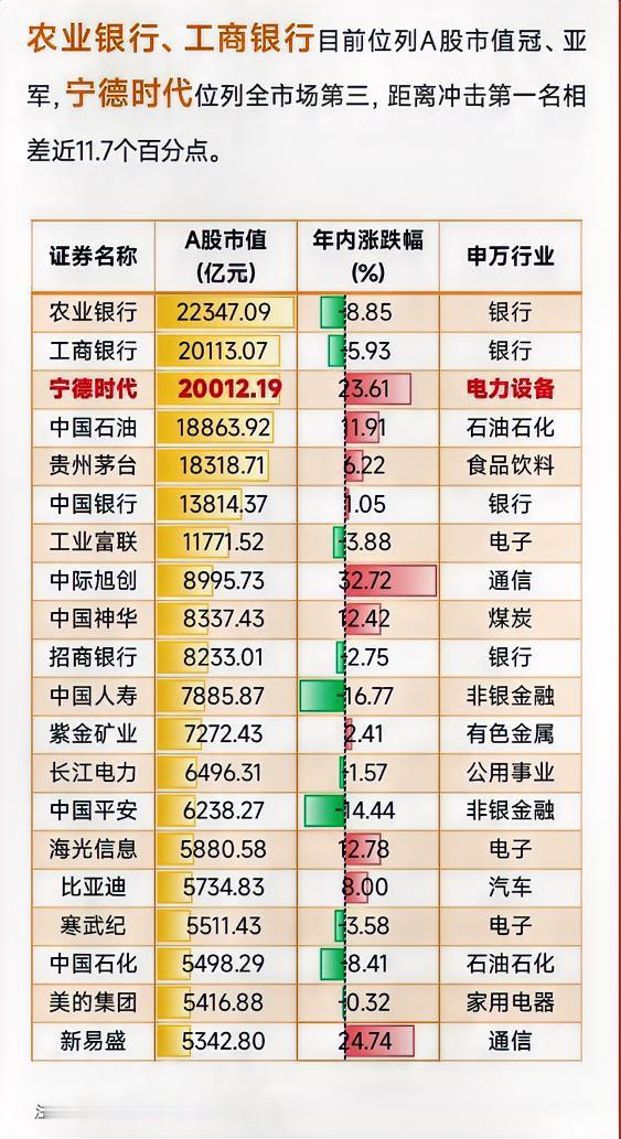 宁德时代会成为A股最大市值的公司吗？今日宁德时代市值超越中国石油成为A股市值