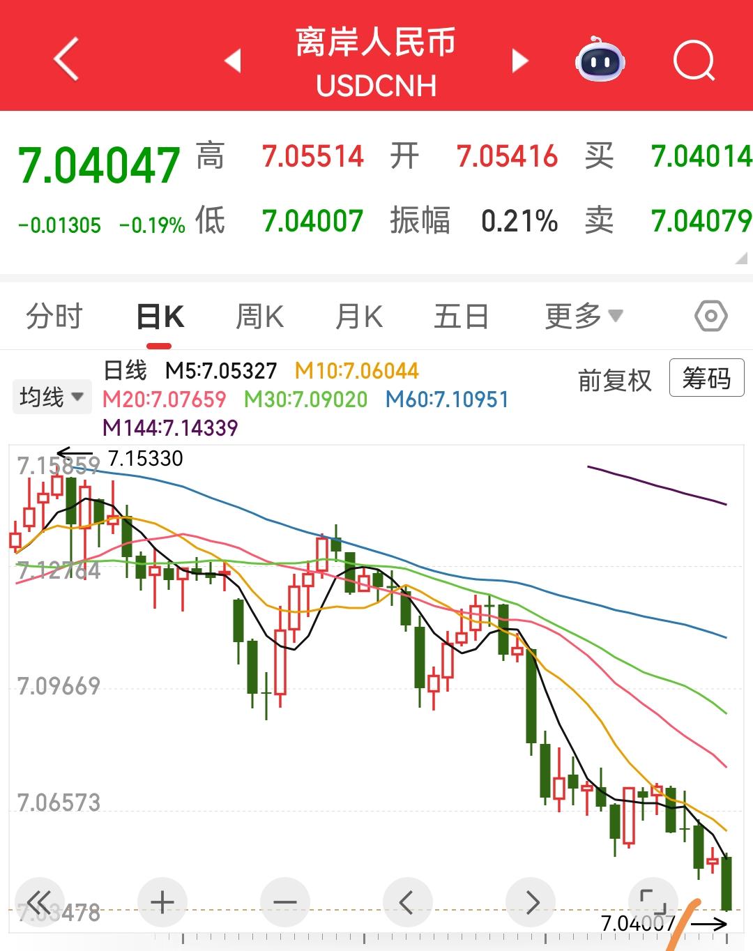 出大事啦，人民币大幅度的升值，这是什么原因呢！主要的原因就是大量外资疯狂的跑到了