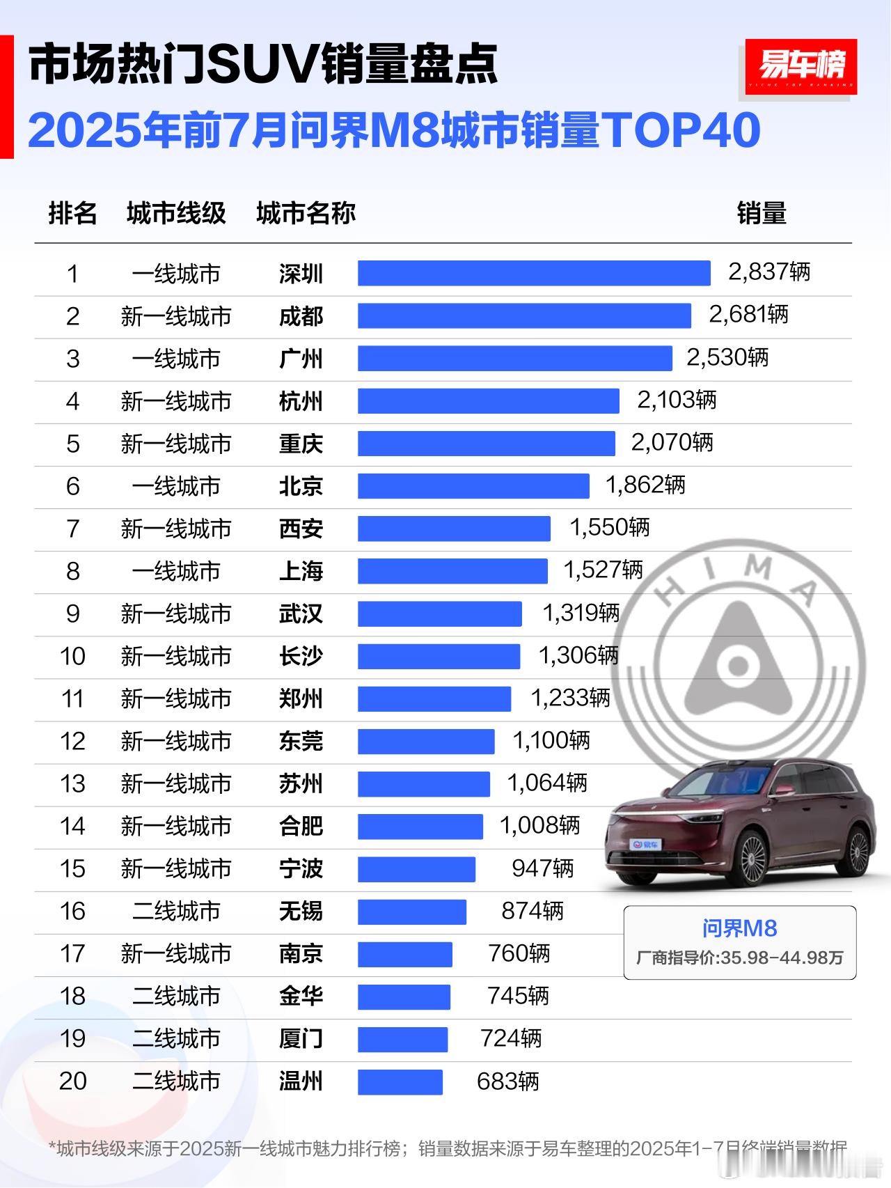 2025年1-7月问界M8城市销量TOP40根据易车整理的终端销量数据显示：1-