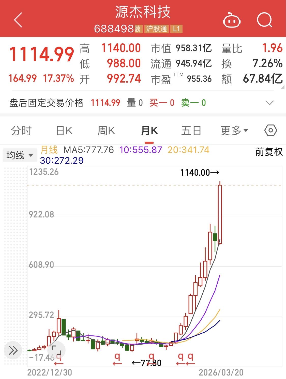目前，千元股票前三名：贵州茅台、源杰科技、寒武纪。其中，源杰科技、寒武纪都是