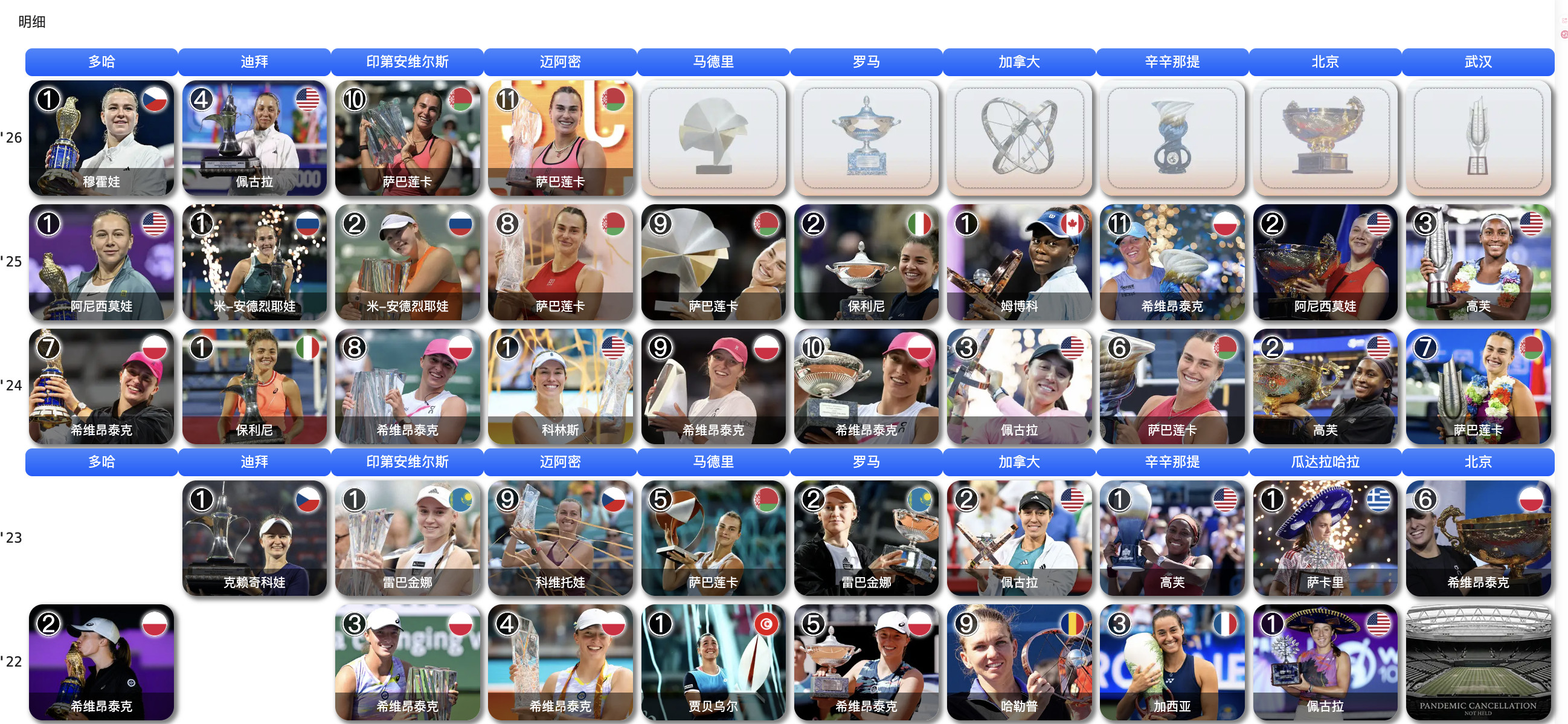 今年WTA1000赛冠军已经诞生四位，还剩六个名额可以填空⬇️多哈：穆霍娃🇨?