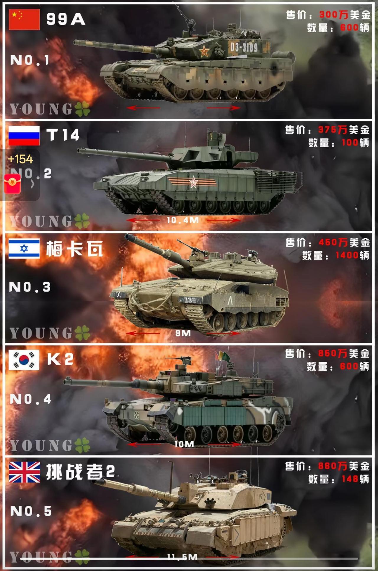 听说全球坦克排行榜99A坦克位列第一😎99a式坦克99b主战坦克，这可太牛