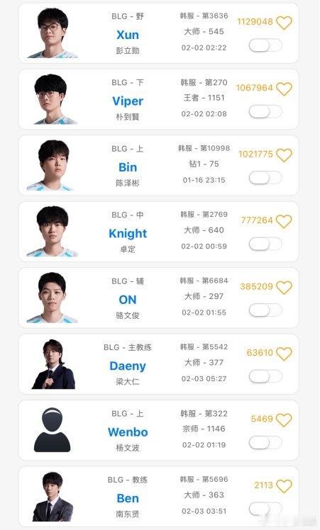 Bin哥的小脾气？Bin连续18天未登上韩服，成为队内唯一钻石选手！根据韩服排位