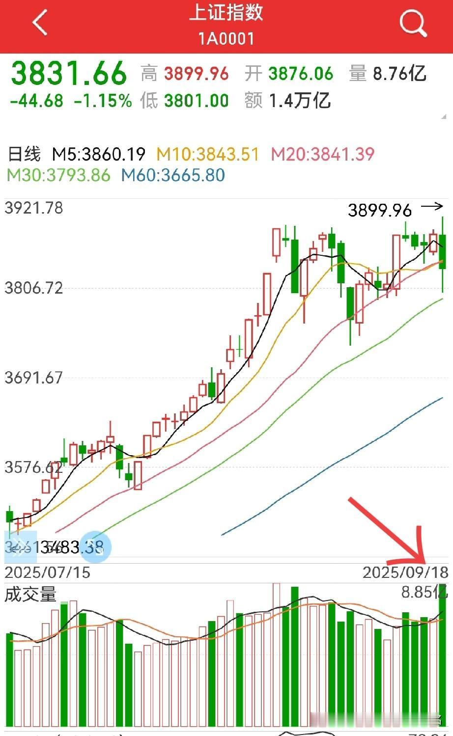 周五能否反包？别慌，周四实际上以大金融、有色、煤炭、地产、白水等权重板块下跌为