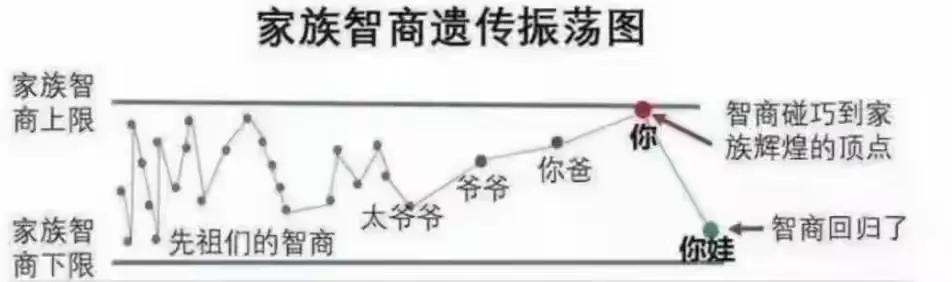 北大教授的孩子为啥考不上北大？这张图最能说明道理！这张图就是家族智商遗传振荡图