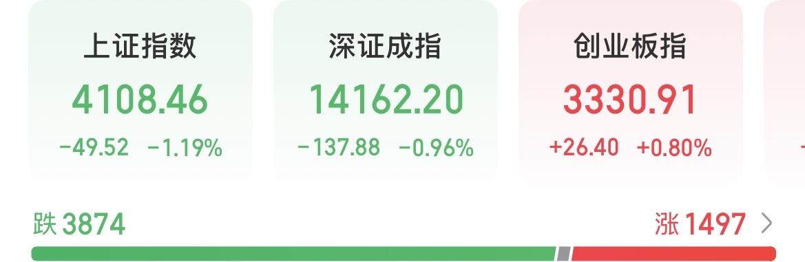 开盘跌的越狠，恐慌情绪越明显，越有可能是调整即将结束的信号！本周已经连续五天