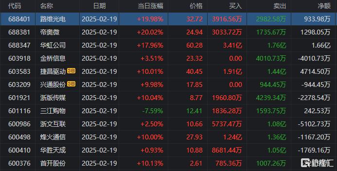 龙虎榜 | 章盟主、交易猿调仓大卖拓维信息逾6亿, 呼家楼押注东华软件!