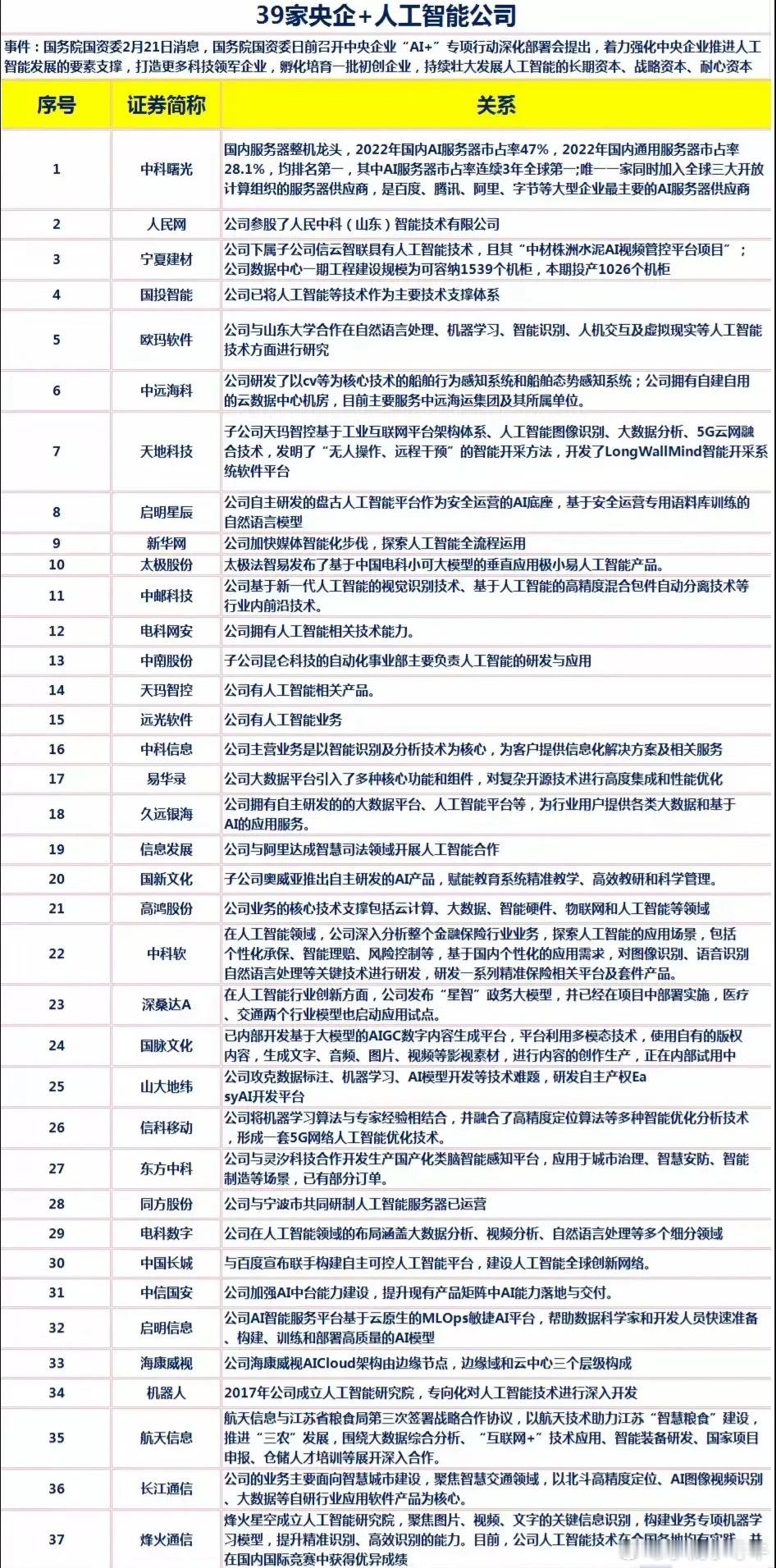 39家央企控股的人工智能上市公司名单出炉！取材网络仅供参考！（1）央企+算力：中