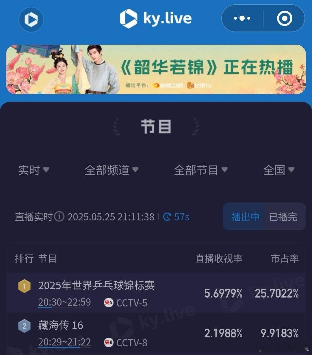 今天播完了，但是很不错了，《藏海传》今晚第二集收视率又创新高了，2.1989也很