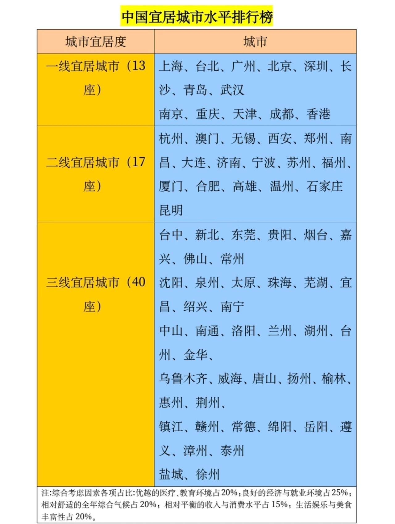 中国城市宜居水平排行榜所谓的宜居城市，工作节奏慢，有生活气息，消费水平低，平均工