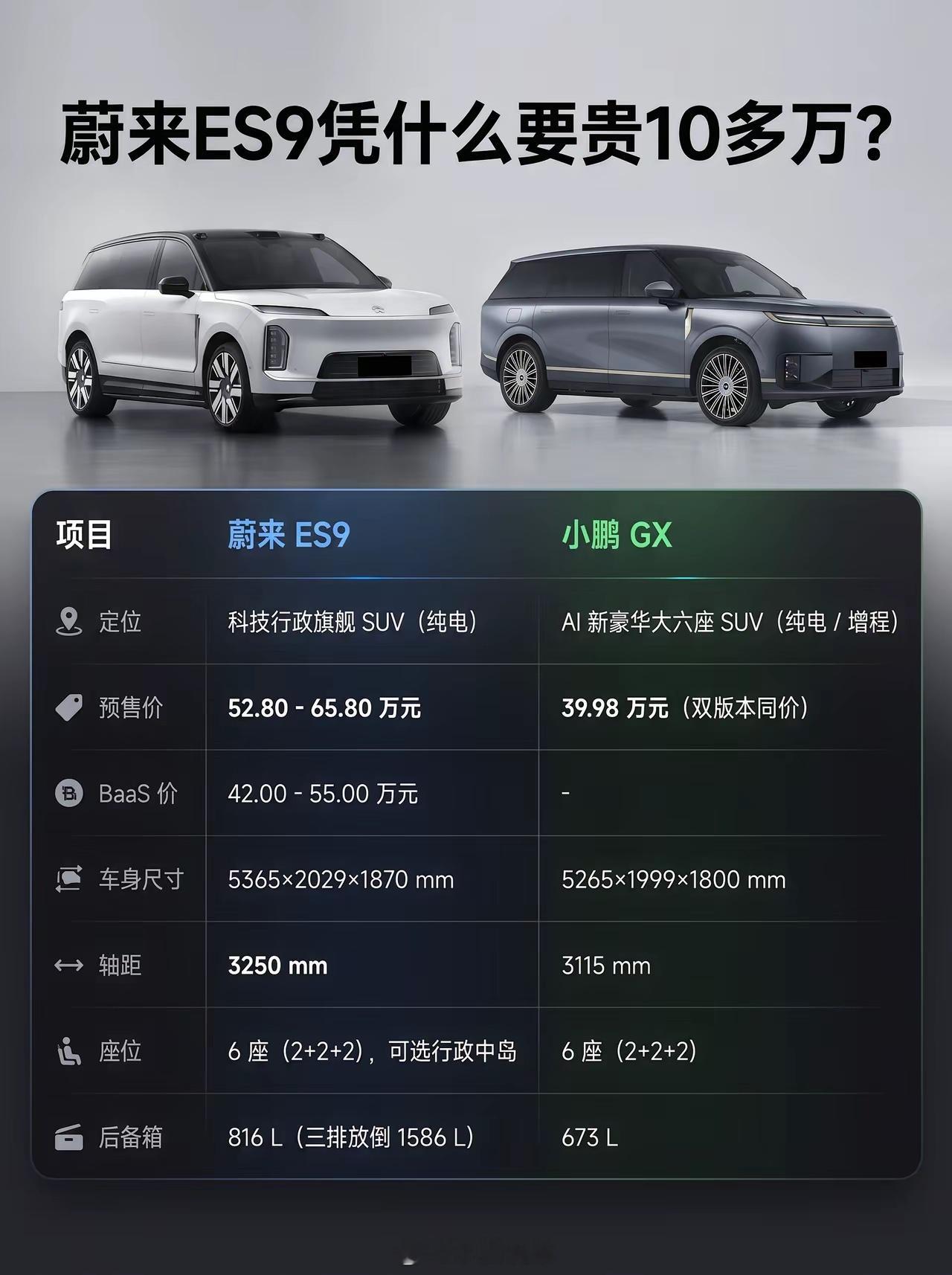 蔚来ES9凭什么要贵10多万？蔚来ES9凭什么要贵10多万？小鹏GX能够跟ES9