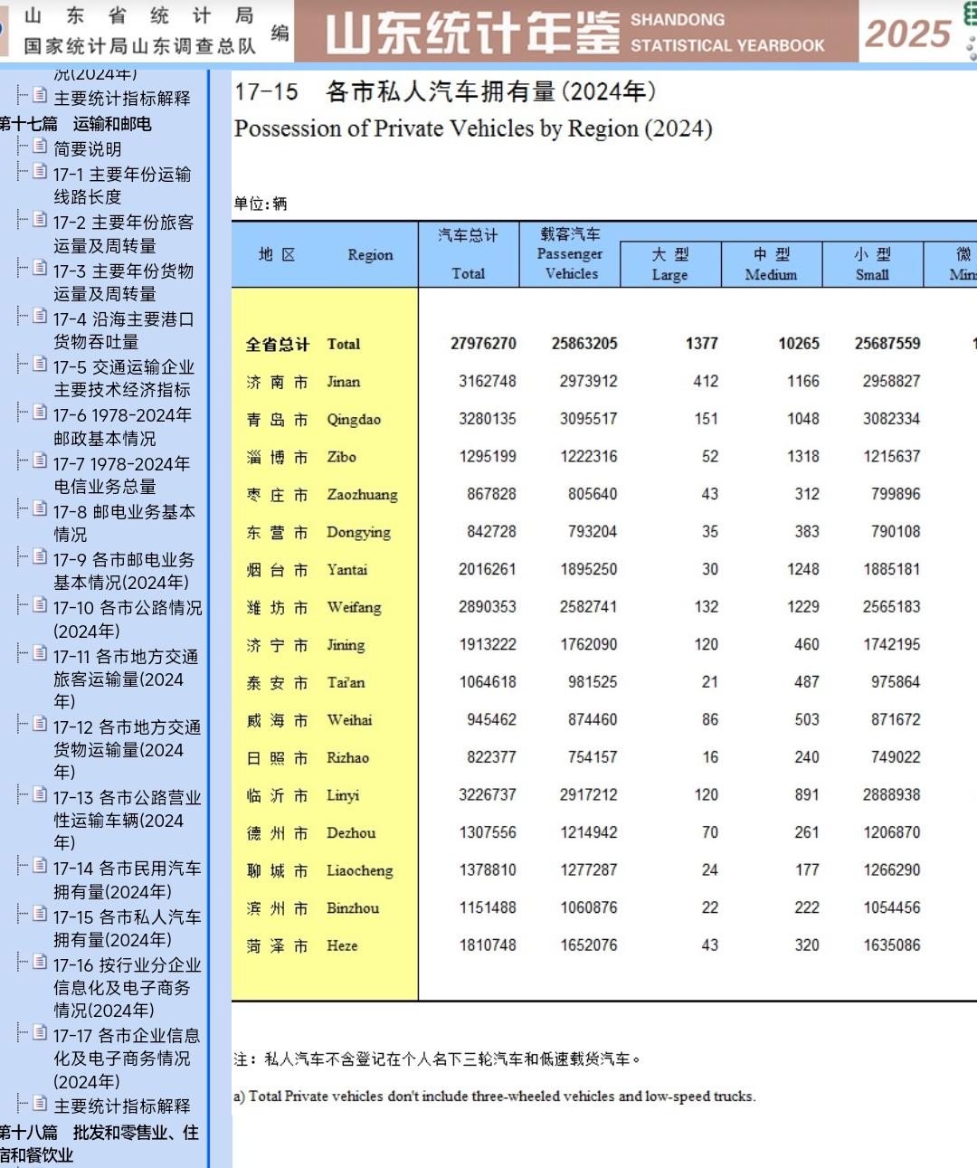 现如今青岛私家车数量328万，临沂私家车数量322万，济南私家车数量316万，潍