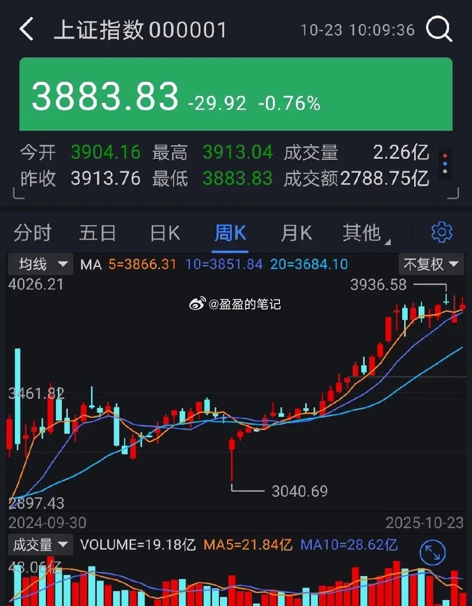炒股养家：我对股票调整概念的理解股票调整，我认为就是主力将手中筹码释放卖出之后，