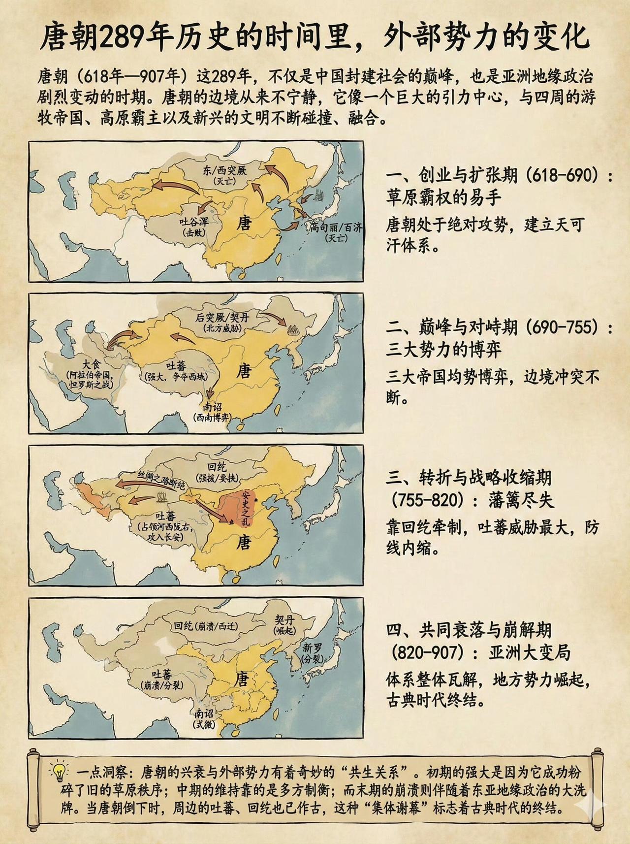 一张图看懂唐朝四百年地缘变局：✅初唐618-690：大唐四面出击，打爆突厥、