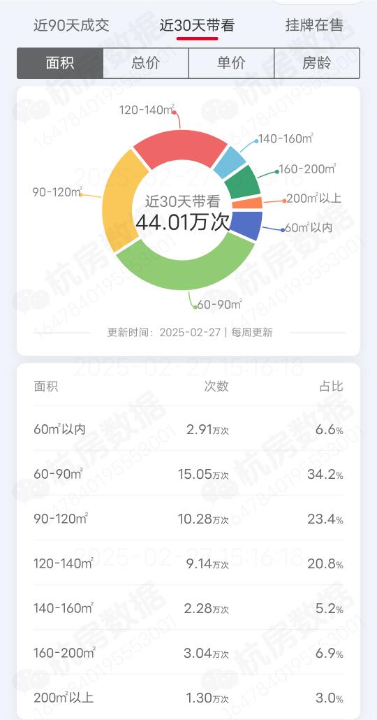 杭州二手房最近30天带看分析！ 杭州二手房最近30天带看了44万次左右...