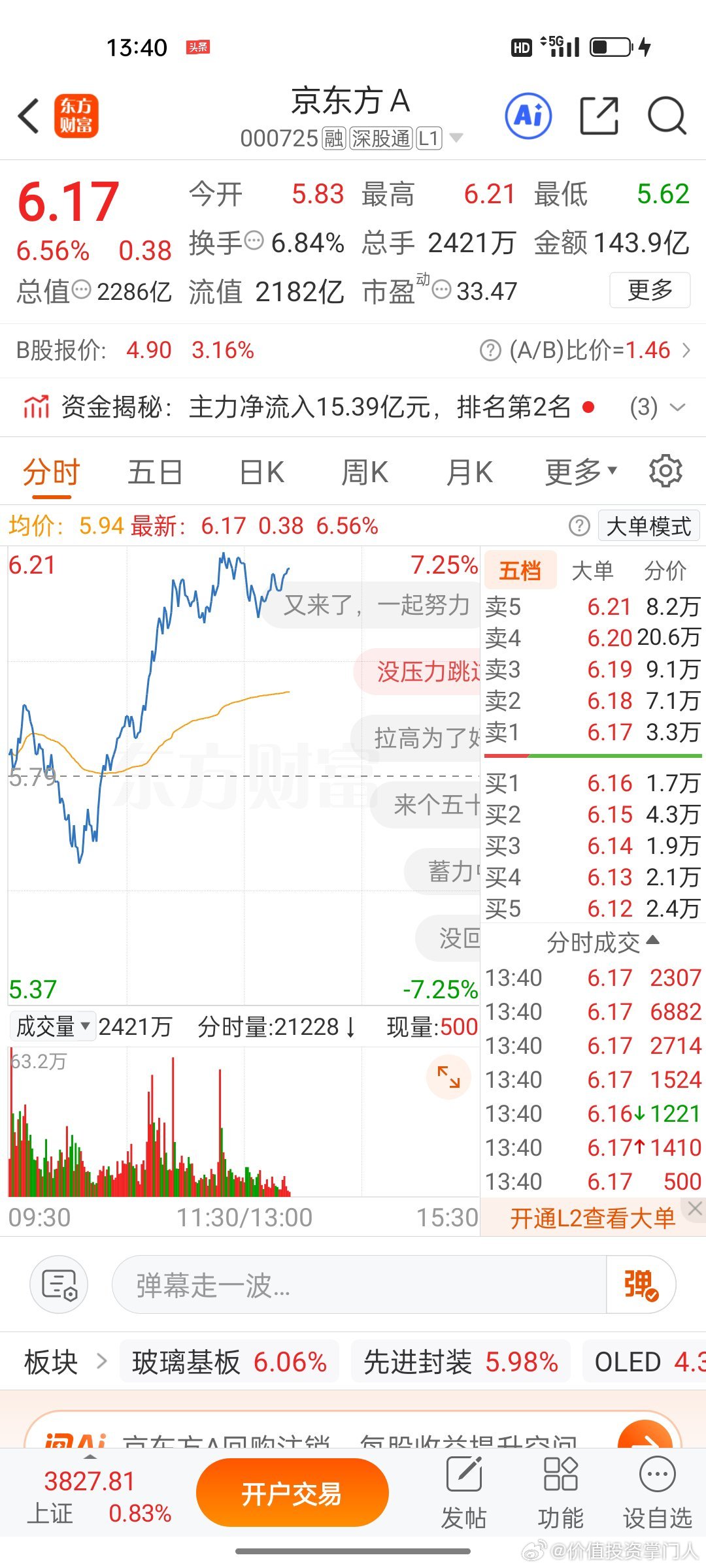京东方A止盈离场冲高无力、承接疲软，短线信号走弱。不贪溢价，不再格局！落袋为安