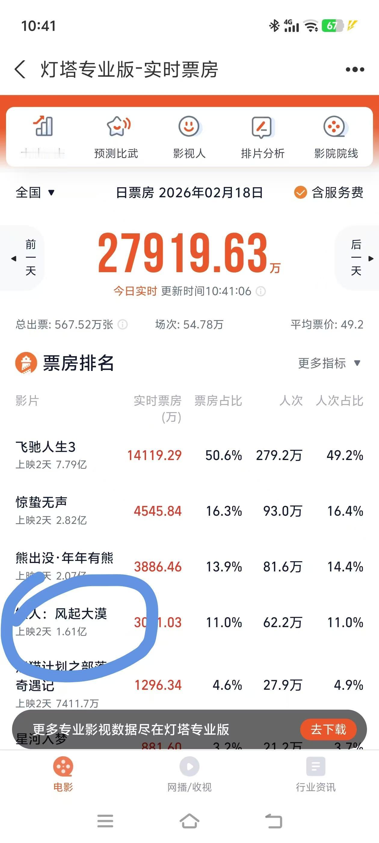 《镖人》叫好不叫座，上映第二天票房不到2亿。而其投资高达7亿，即便按照40%的分