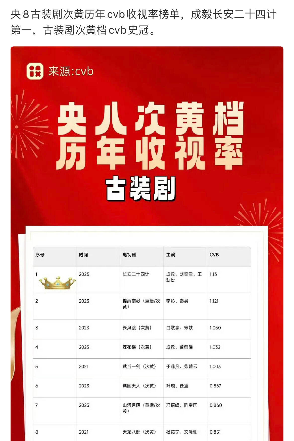 成毅央八次黄档古装剧收视率cvb历年第一☝️男演员历年黄金档收视率年冠数二次，江