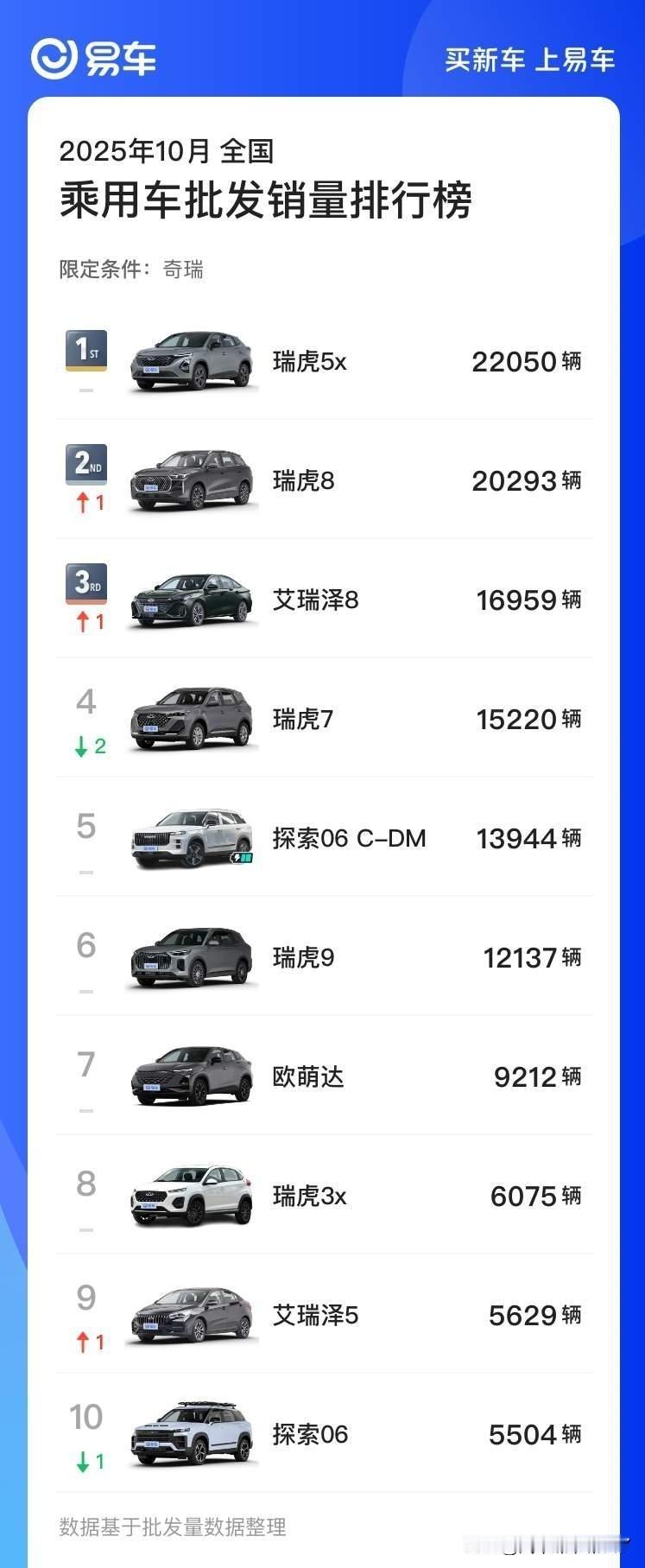 奇瑞主品牌10月销量（含出口）明细表明，艾瑞泽8与探索06的表现颇为亮眼。特别是