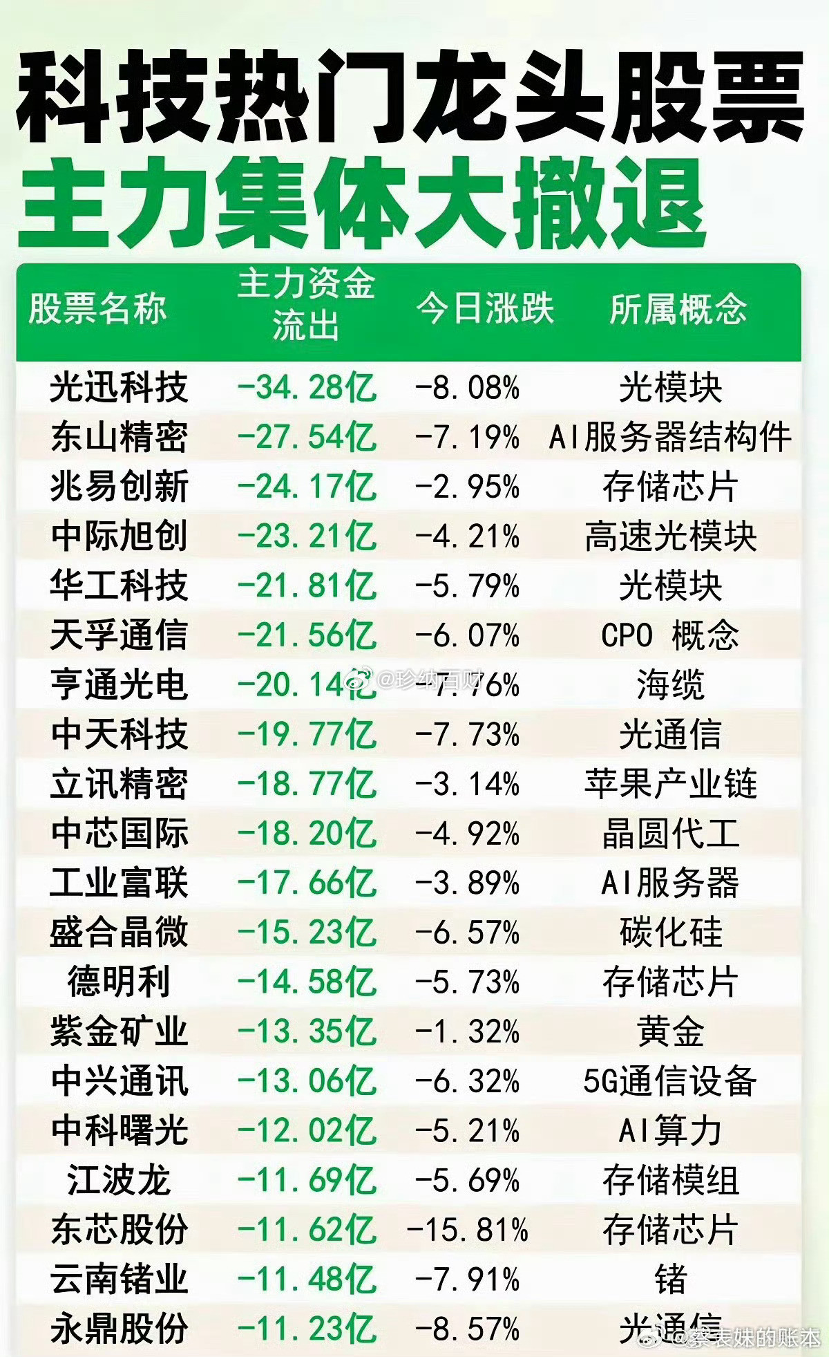 科技龙头热门股票：主力集体大撤退！主力大资金出逃个股榜TOP20!1.光模块，光