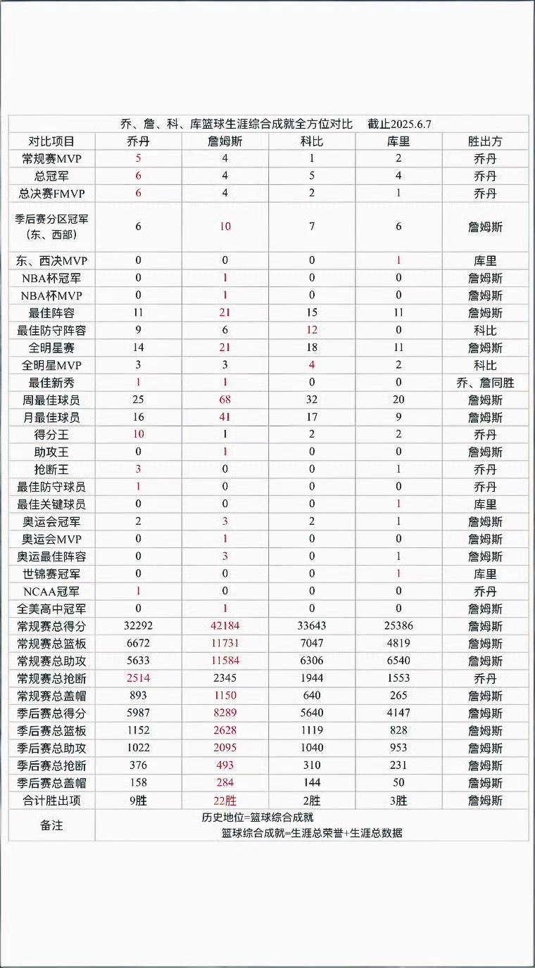 给你们一张图，乔丹、科比、詹姆斯、库里四人的历史地位怎么排？论荣誉：乔丹＞詹姆