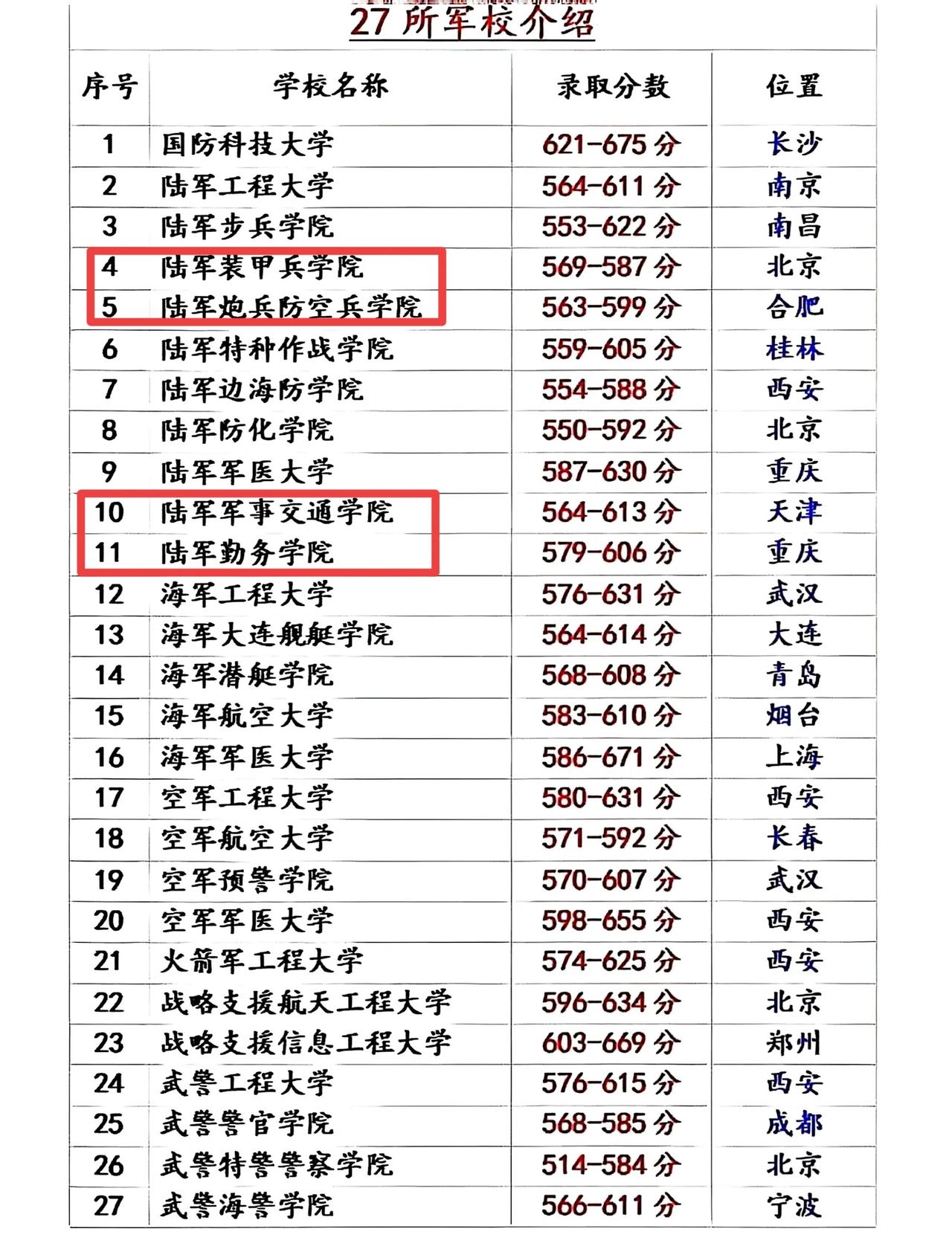 看明白了，实际上是少了一所军校!三所新大学只是换了一个名字，学院升级为大学，整合