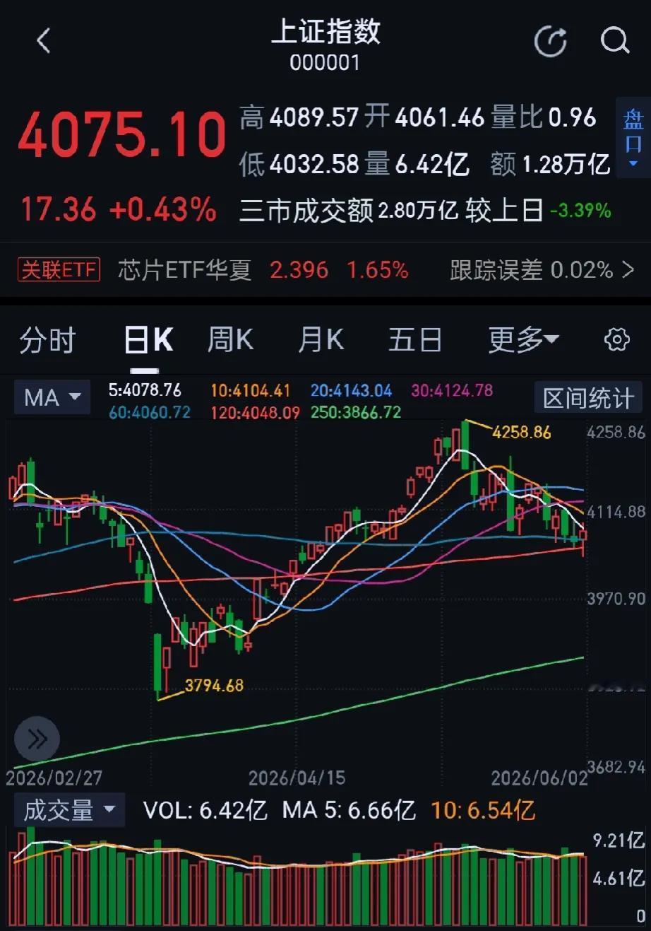 今日大A三大指数震荡拉升，收盘沪指涨0.43%，深成指涨1.63%，创业板指涨2