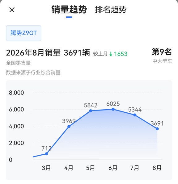 腾势Z9GT销量远超享界S9T