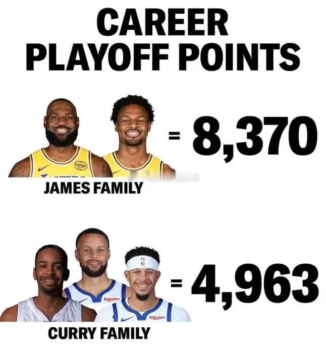 詹姆斯+布朗尼：季后赛总得分8370库里父子三人：季后赛总得分4963詹姆斯父子