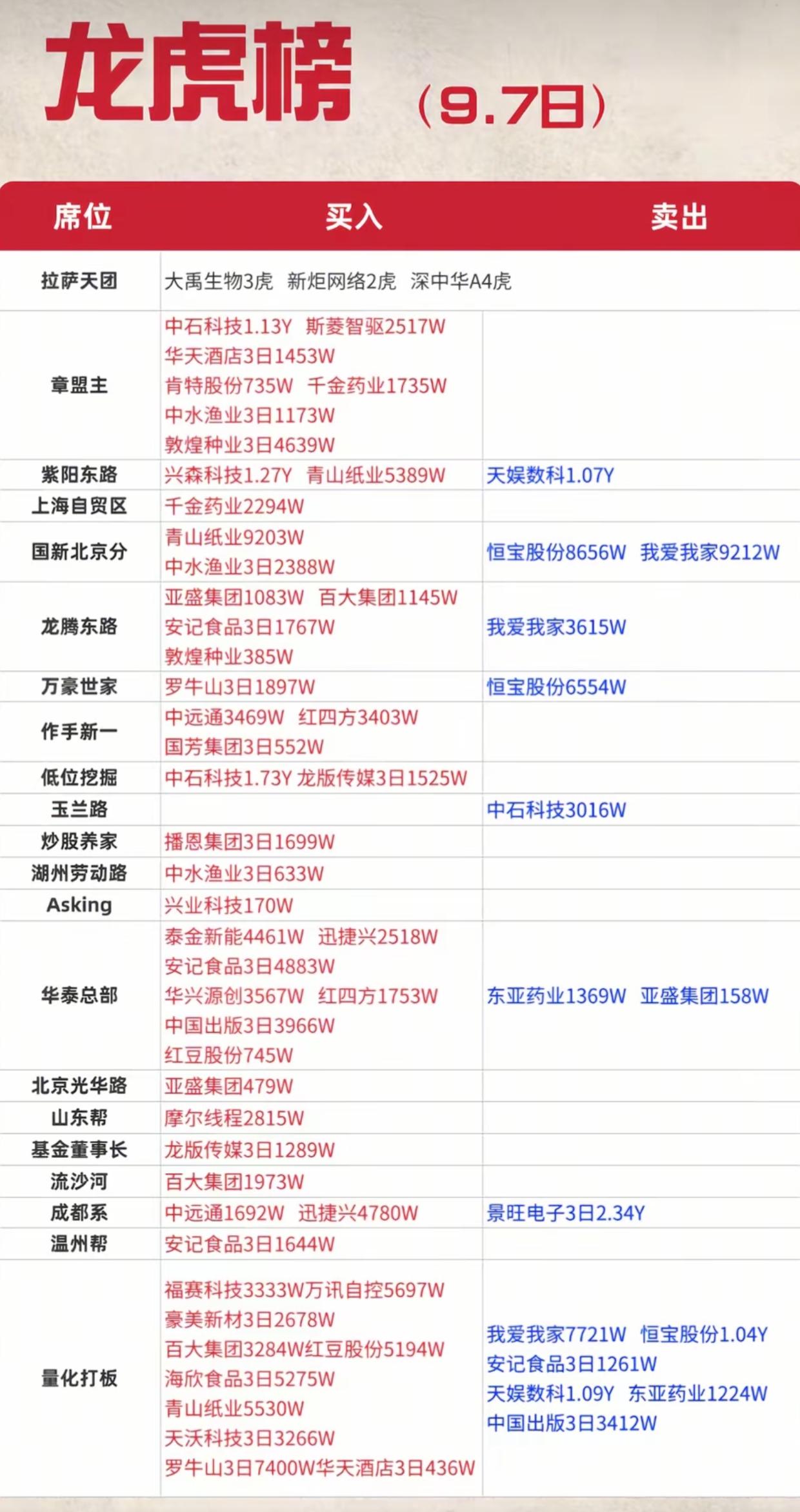 9.7龙虎榜全解读！各大游资操作分歧明显，多只连板股博弈加剧9月7日龙虎榜