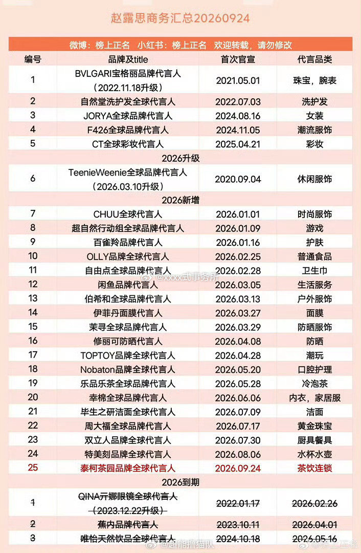 赵露思重回女星代言数量第一狠狠服气！赵露思重回女星代言数量第一，不管是时尚还是生