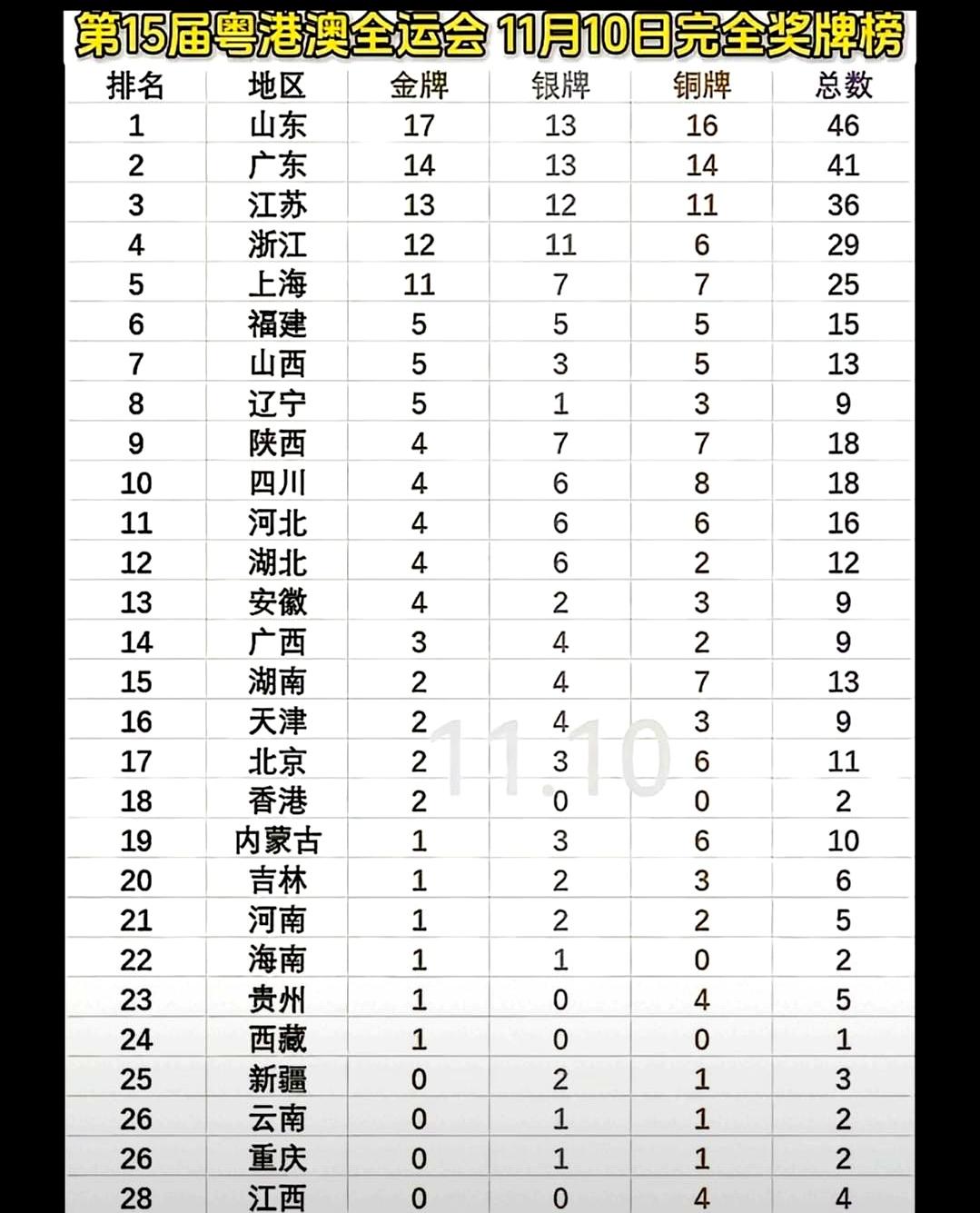山东19金领跑，江苏单日8金杀红眼！11月11日天亮前，山东把金牌堆到1