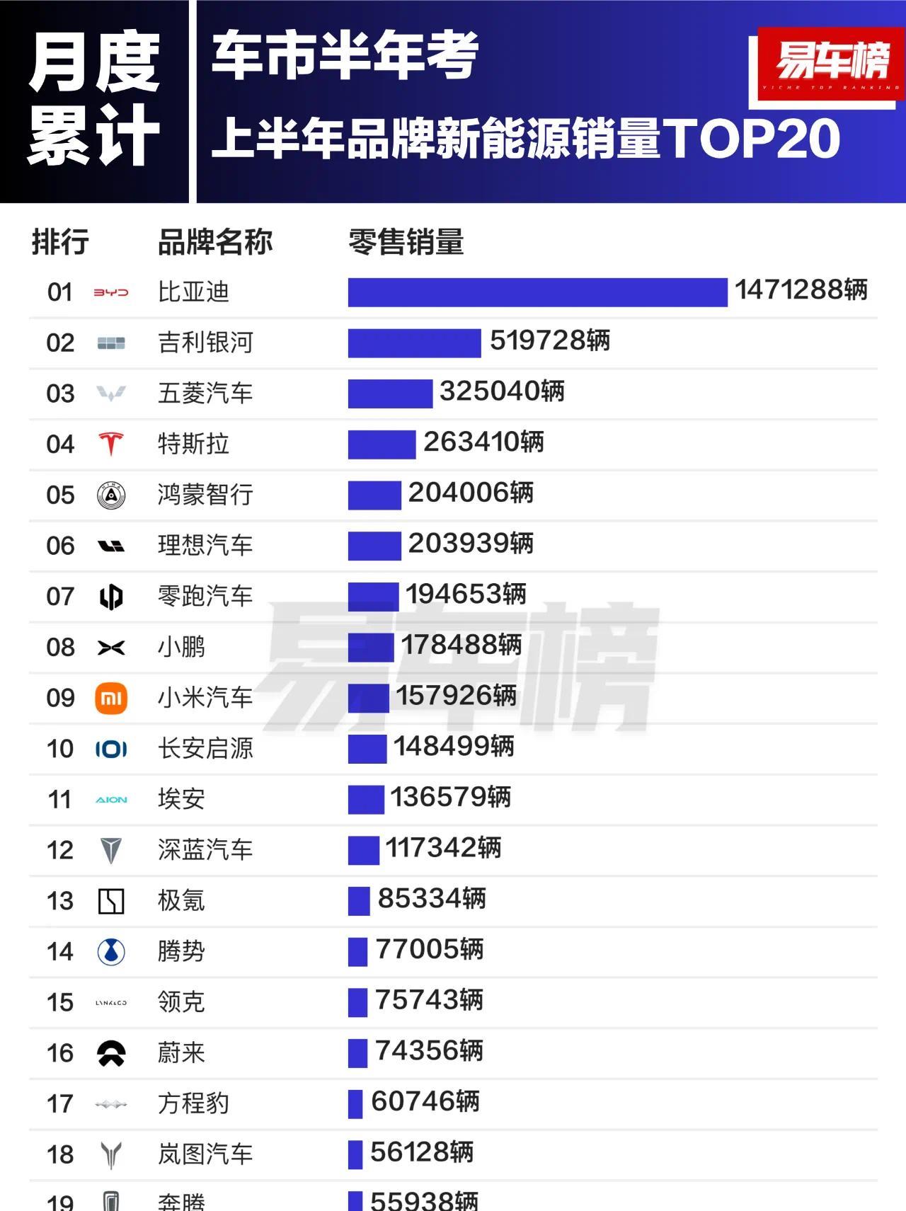 上半年汽车品牌销量前3名分别为：比亚迪、大众、丰田；销量分别为：1471288辆