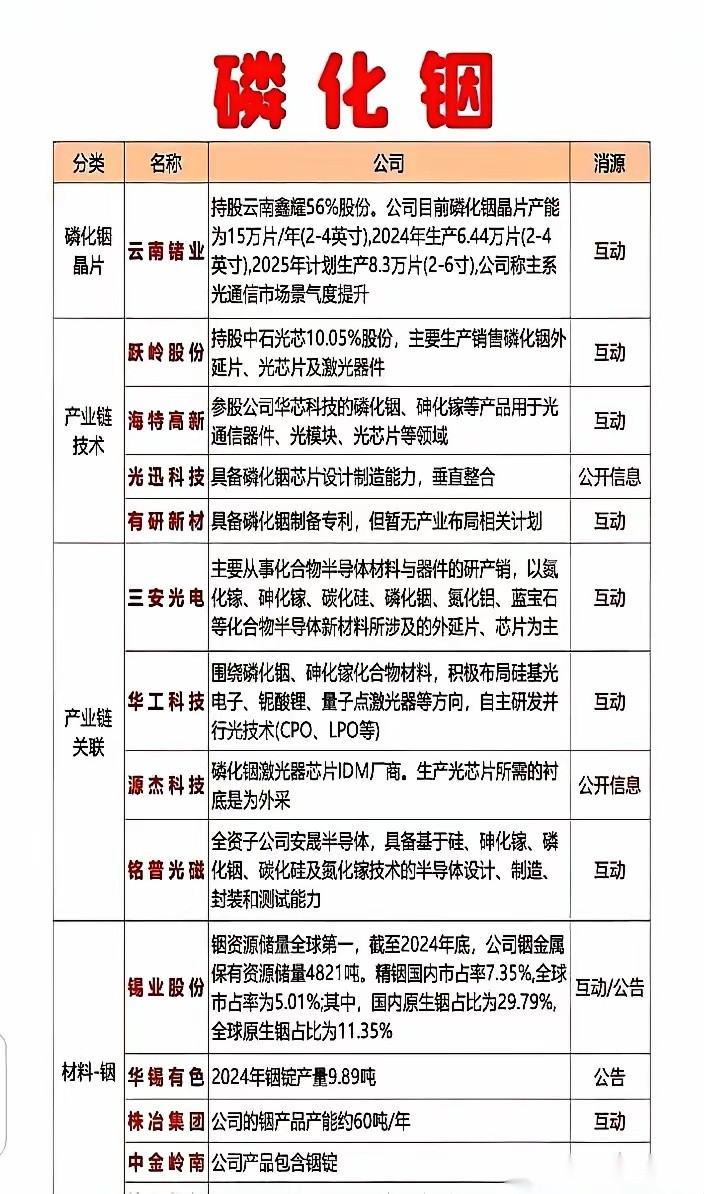 有一种材料，叫磷化铟。你可能没听过，但现在AI圈子里，谁提起它，眼睛里都冒着光。
