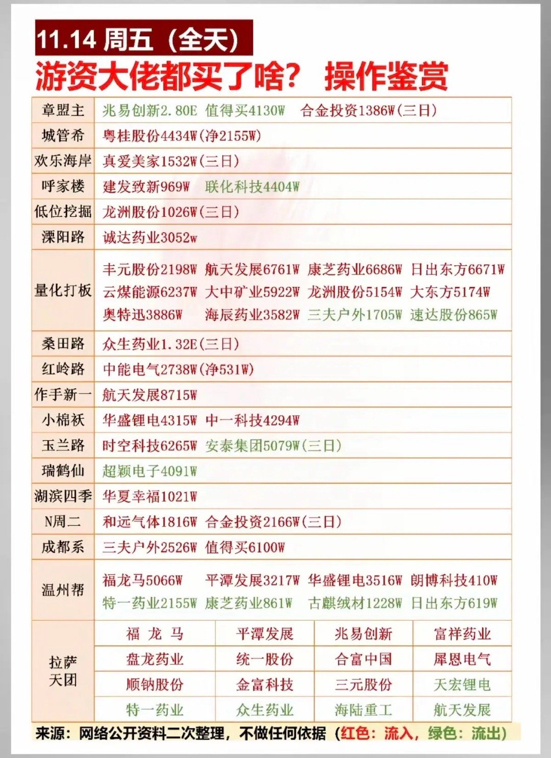 11.14周五全天游资抢筹龙虎榜！市场总龙头：孚日股份冬季来临，呼吸道感